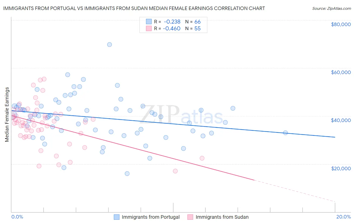 Immigrants from Portugal vs Immigrants from Sudan Median Female Earnings