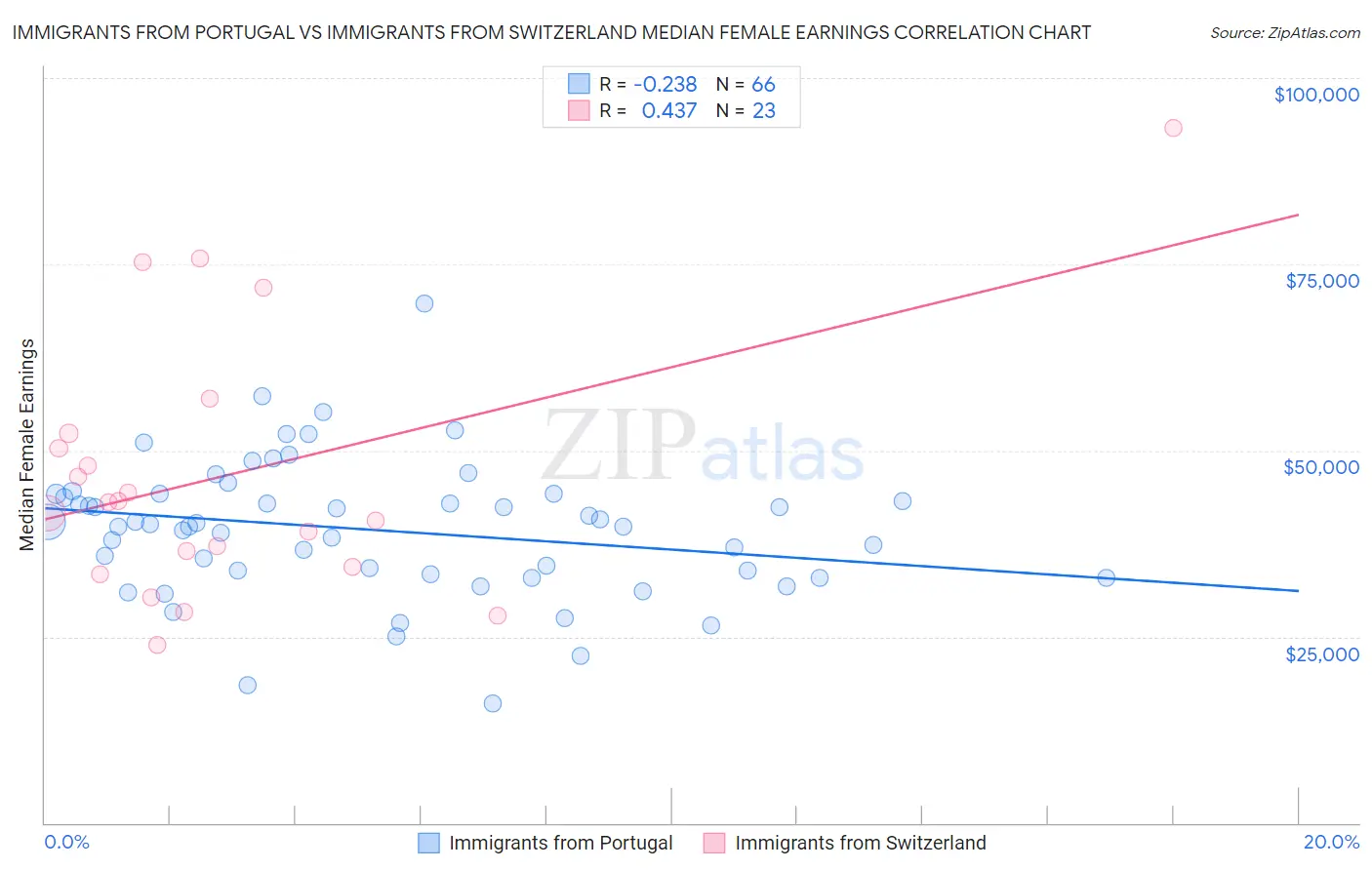 Immigrants from Portugal vs Immigrants from Switzerland Median Female Earnings