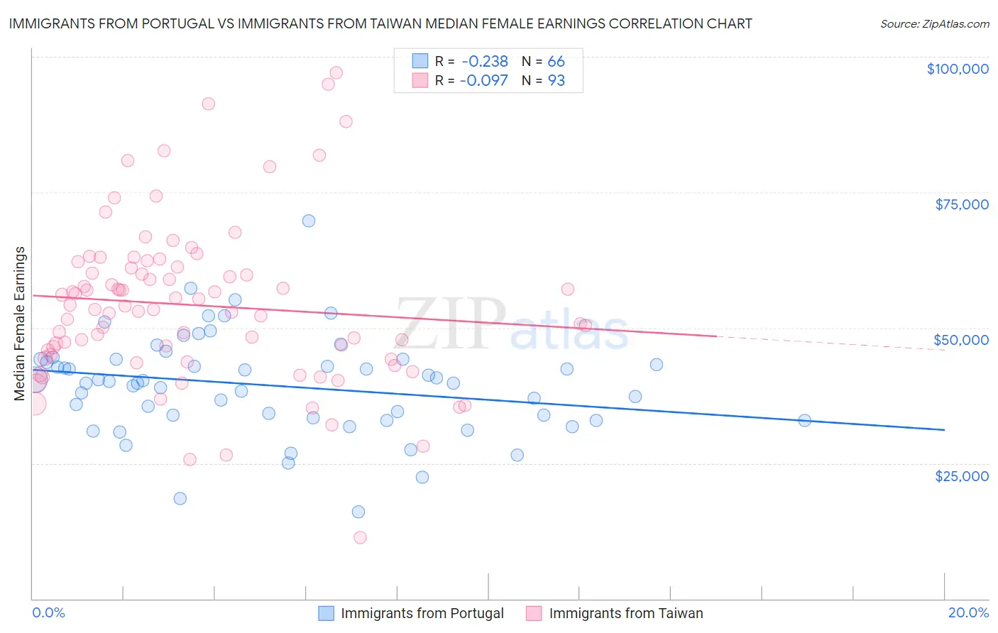 Immigrants from Portugal vs Immigrants from Taiwan Median Female Earnings
