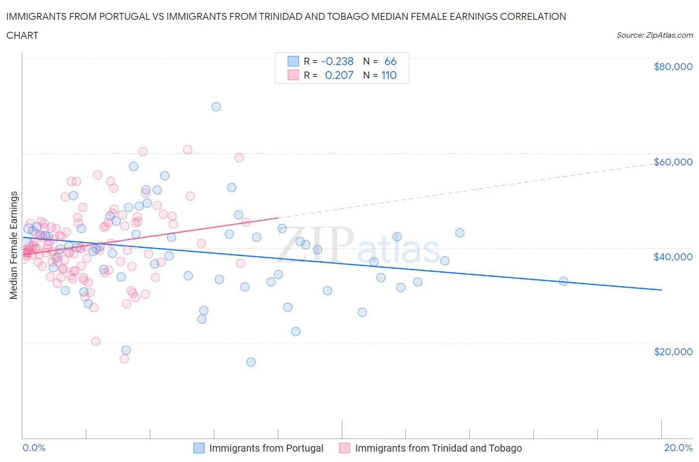 Immigrants from Portugal vs Immigrants from Trinidad and Tobago Median Female Earnings