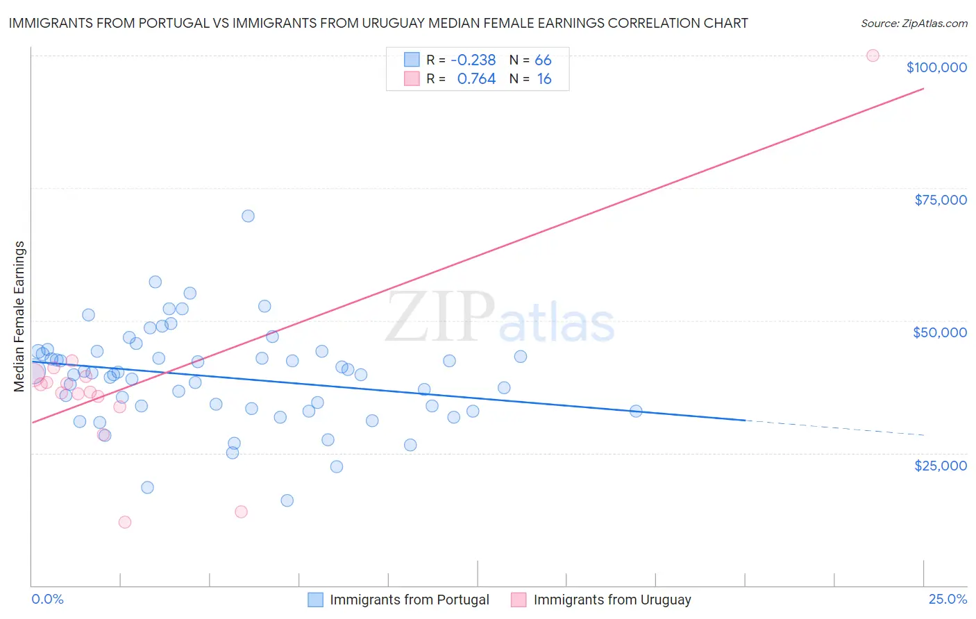 Immigrants from Portugal vs Immigrants from Uruguay Median Female Earnings