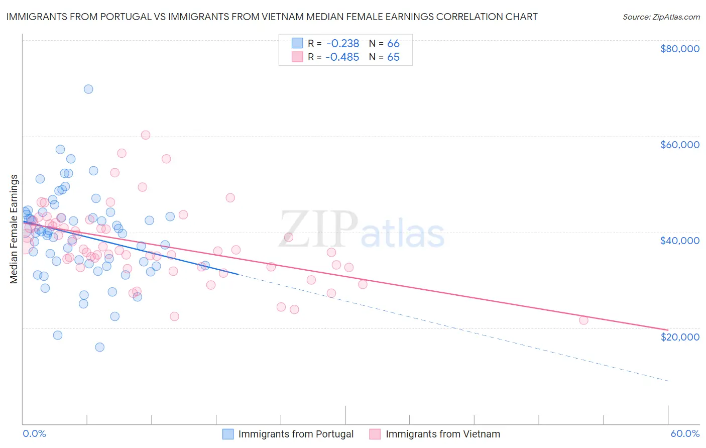 Immigrants from Portugal vs Immigrants from Vietnam Median Female Earnings