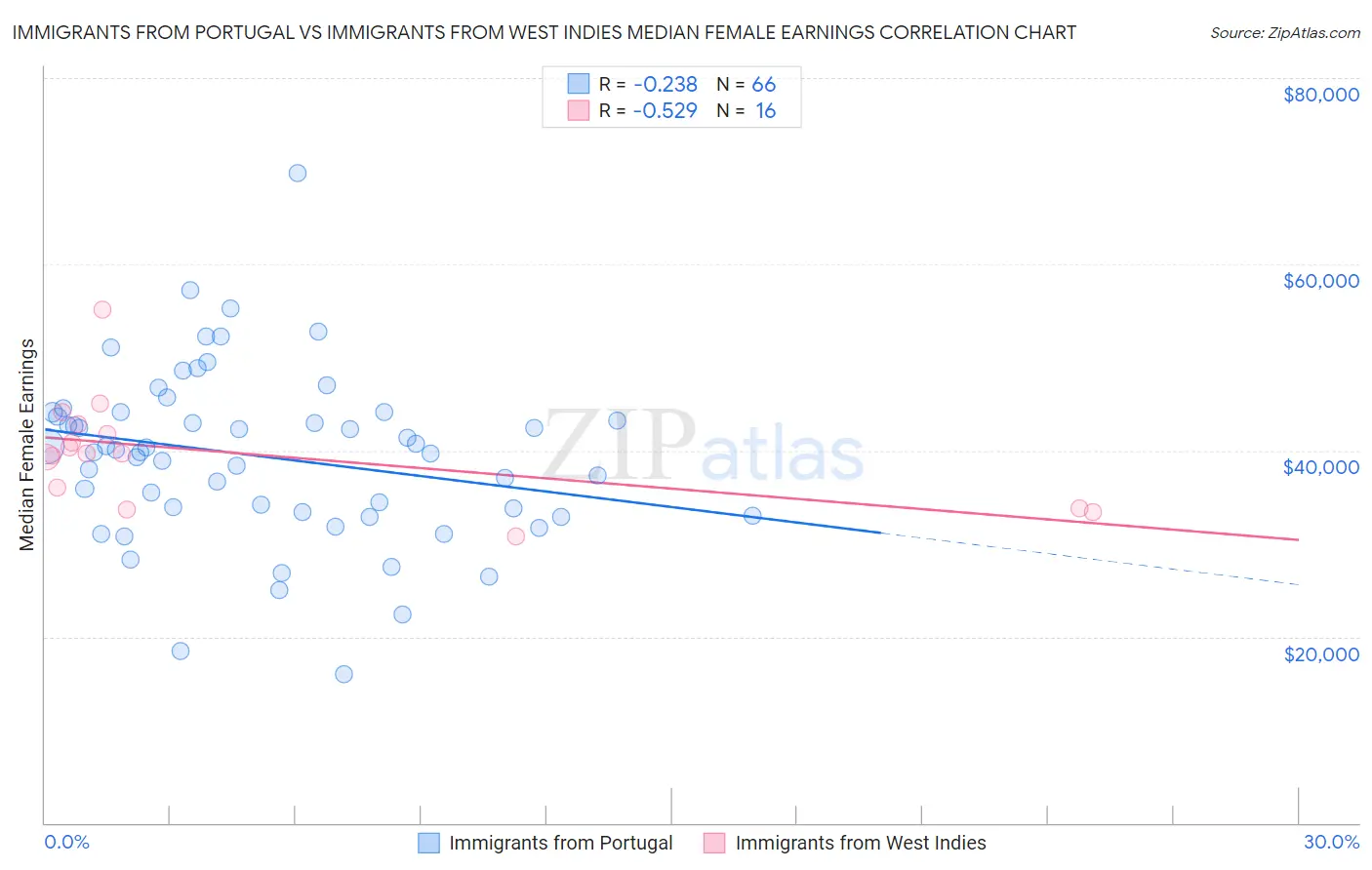 Immigrants from Portugal vs Immigrants from West Indies Median Female Earnings