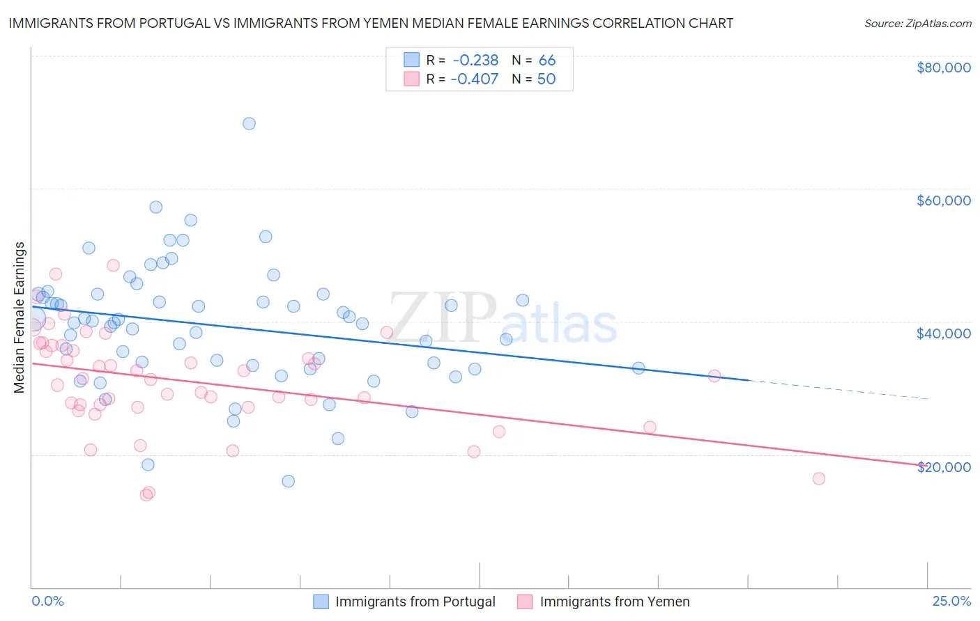 Immigrants from Portugal vs Immigrants from Yemen Median Female Earnings
