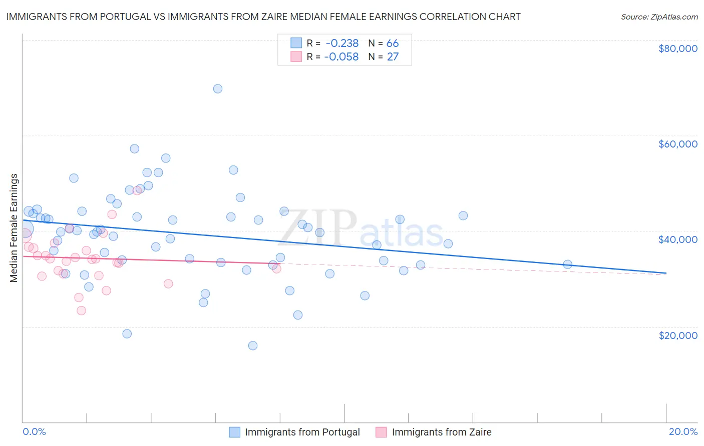 Immigrants from Portugal vs Immigrants from Zaire Median Female Earnings