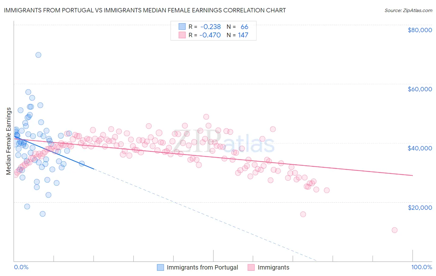 Immigrants from Portugal vs Immigrants Median Female Earnings