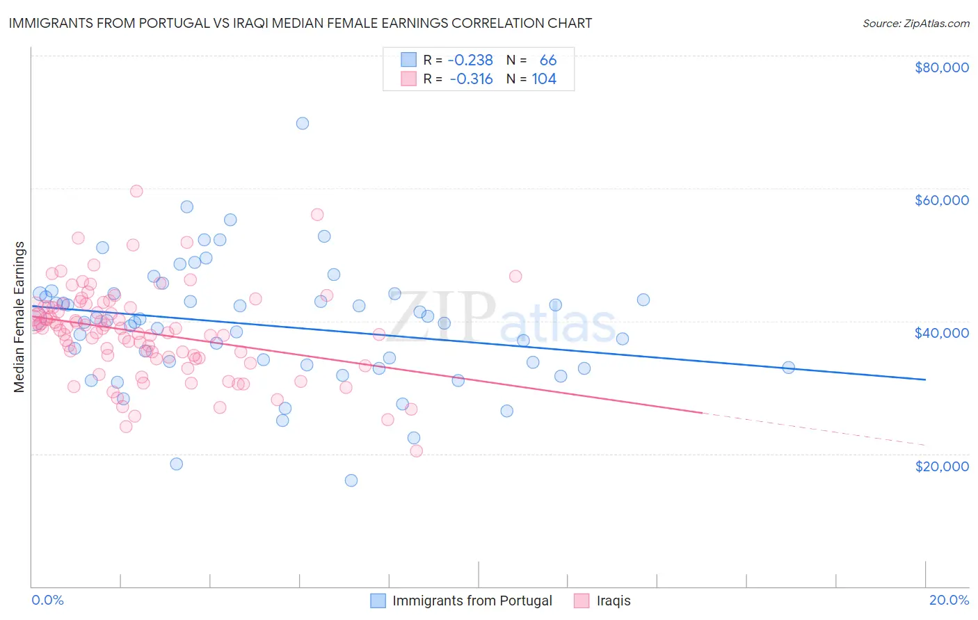 Immigrants from Portugal vs Iraqi Median Female Earnings