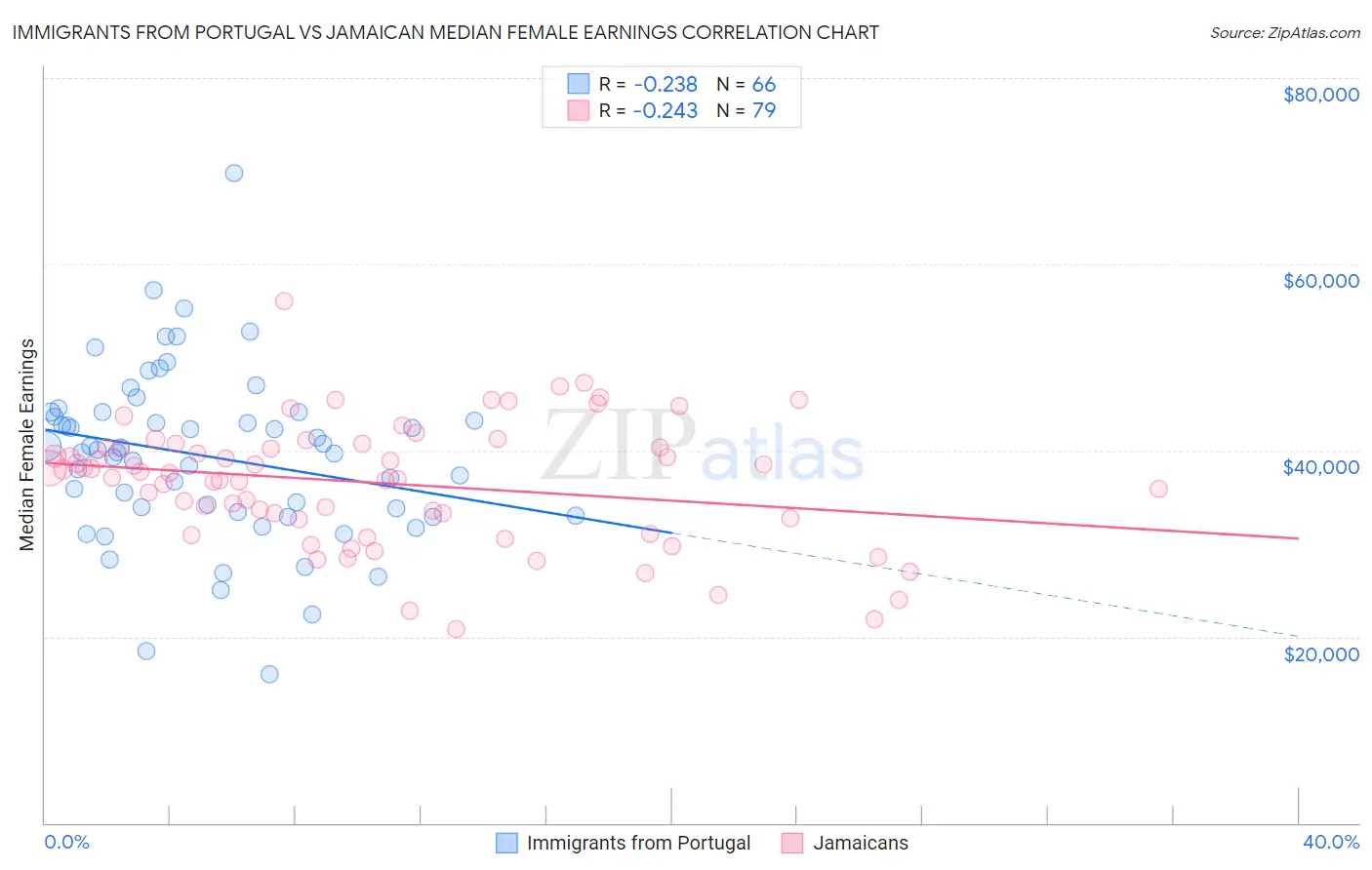 Immigrants from Portugal vs Jamaican Median Female Earnings