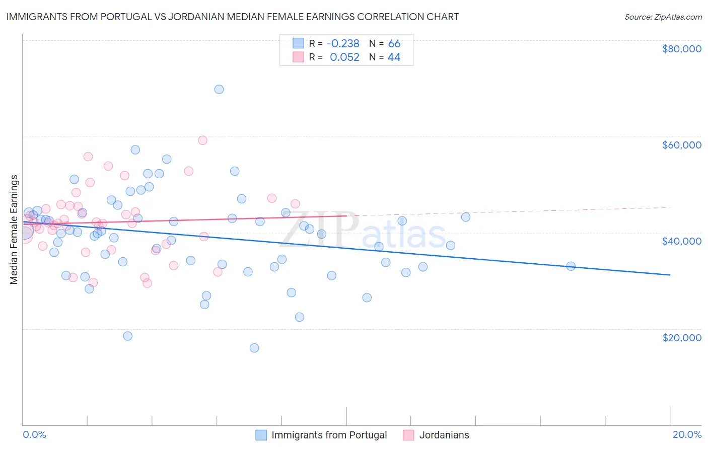 Immigrants from Portugal vs Jordanian Median Female Earnings