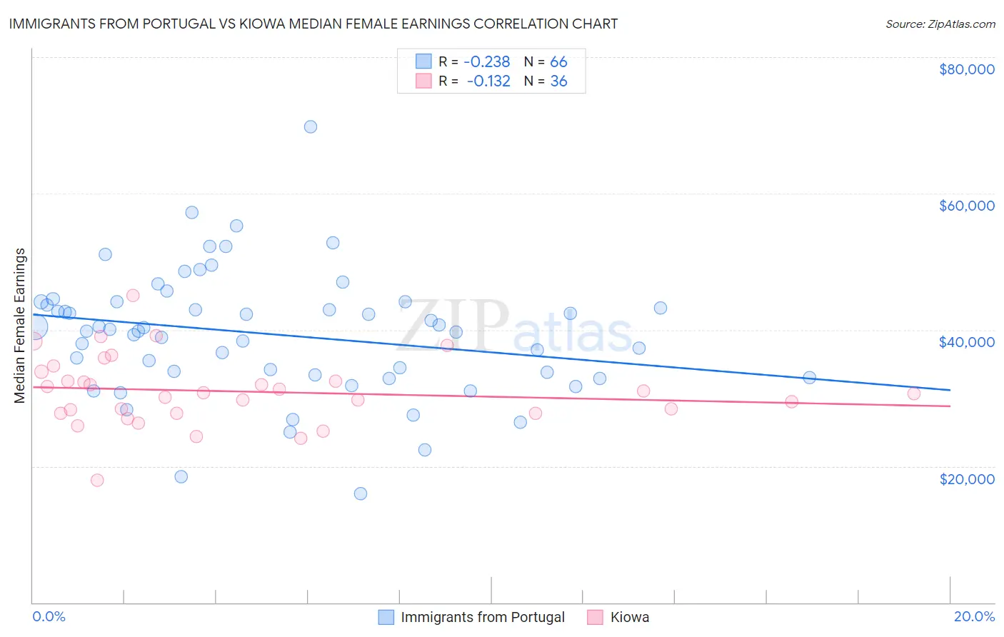 Immigrants from Portugal vs Kiowa Median Female Earnings