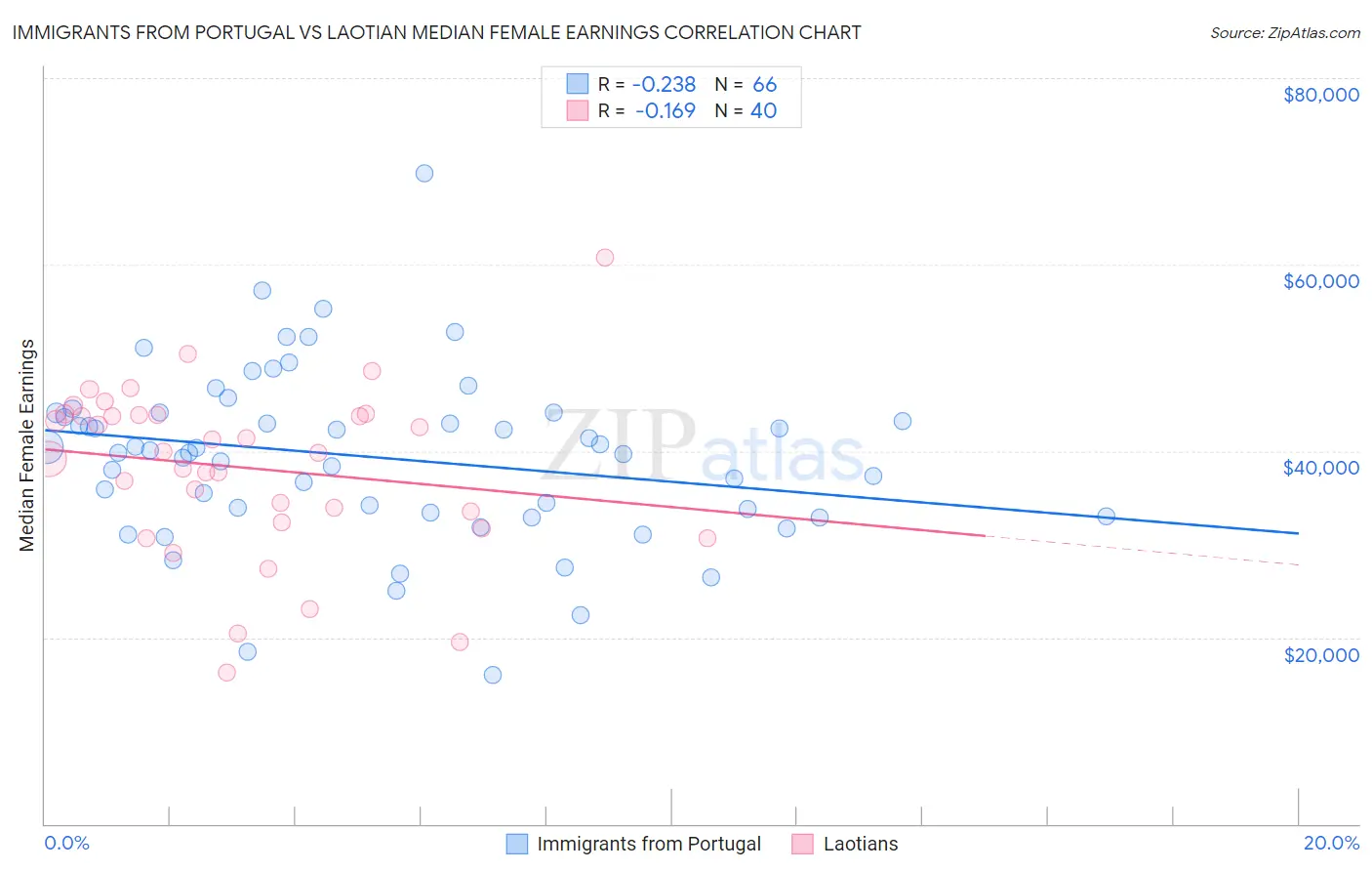 Immigrants from Portugal vs Laotian Median Female Earnings