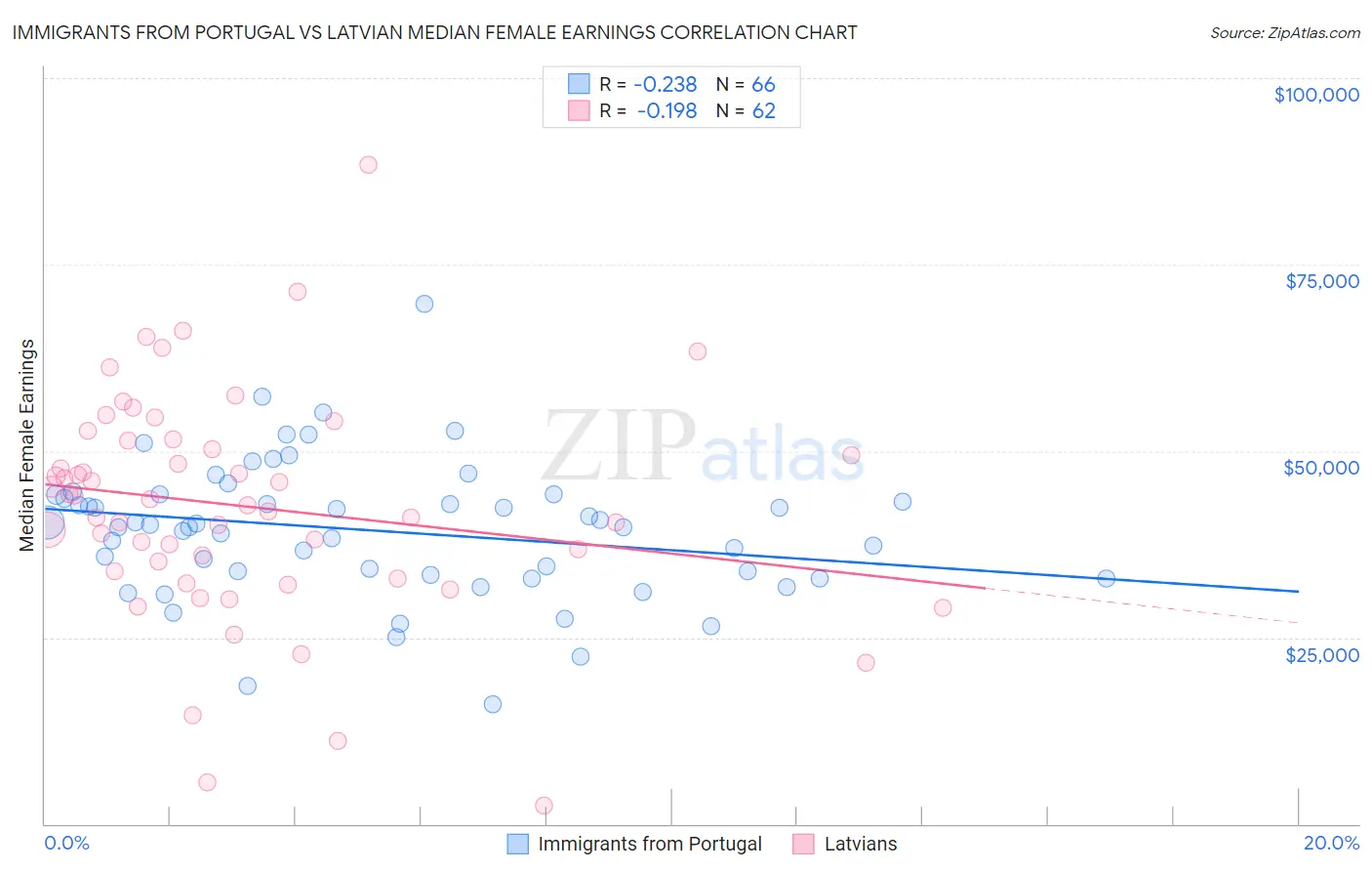 Immigrants from Portugal vs Latvian Median Female Earnings