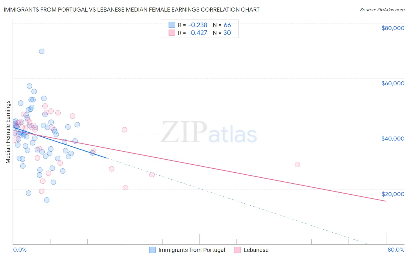 Immigrants from Portugal vs Lebanese Median Female Earnings
