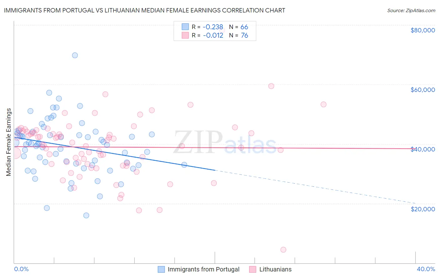 Immigrants from Portugal vs Lithuanian Median Female Earnings