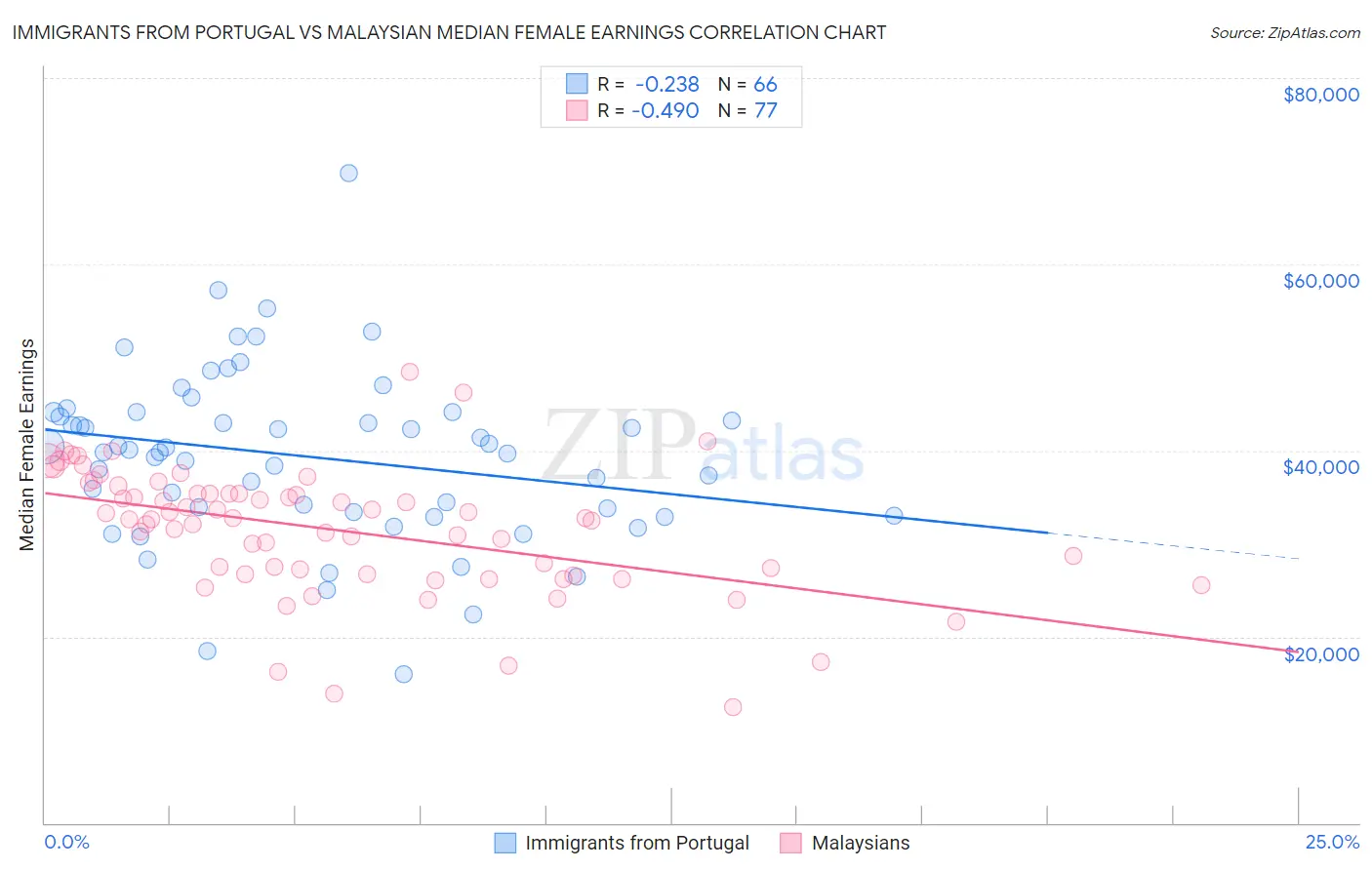 Immigrants from Portugal vs Malaysian Median Female Earnings