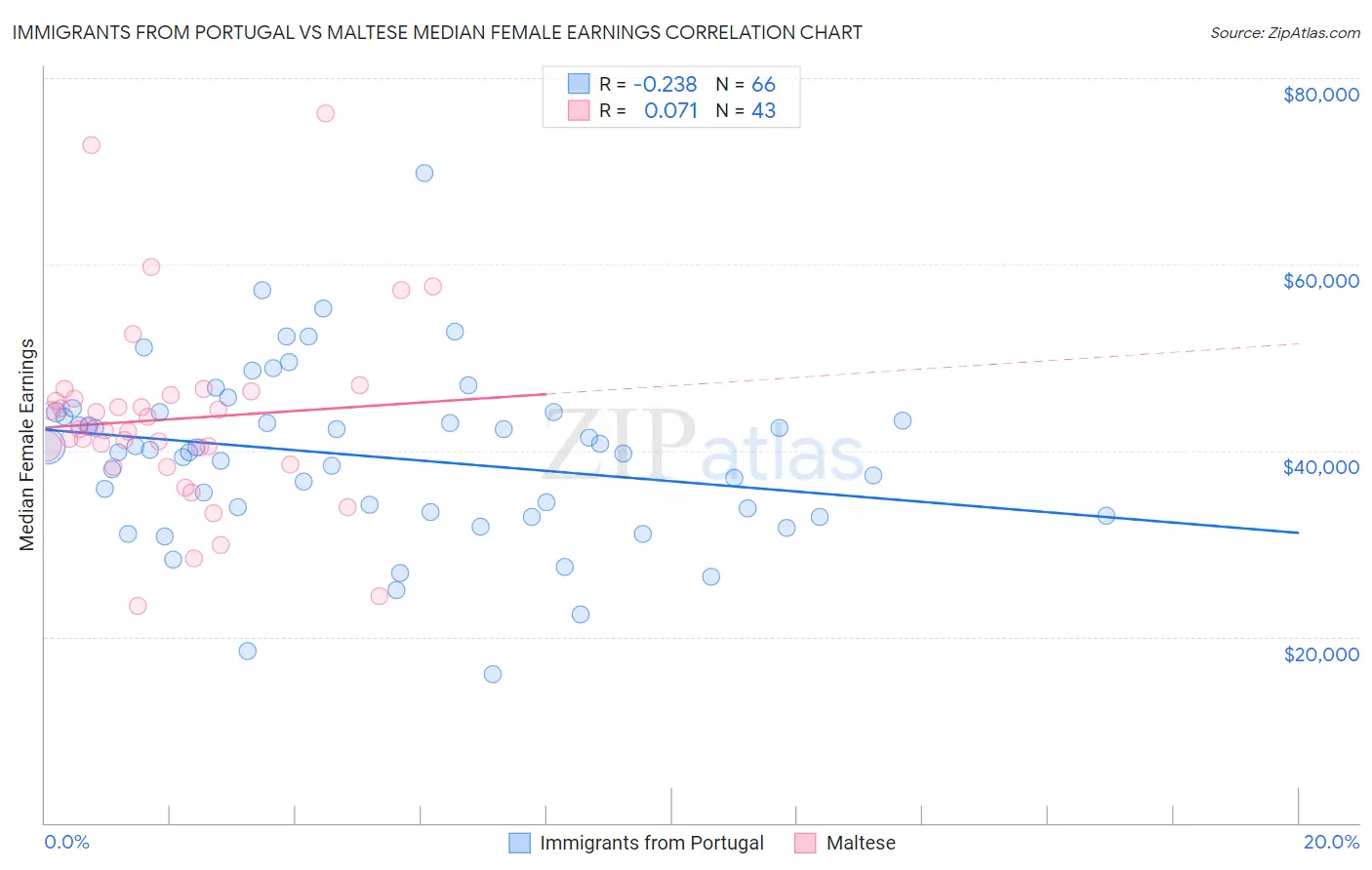 Immigrants from Portugal vs Maltese Median Female Earnings