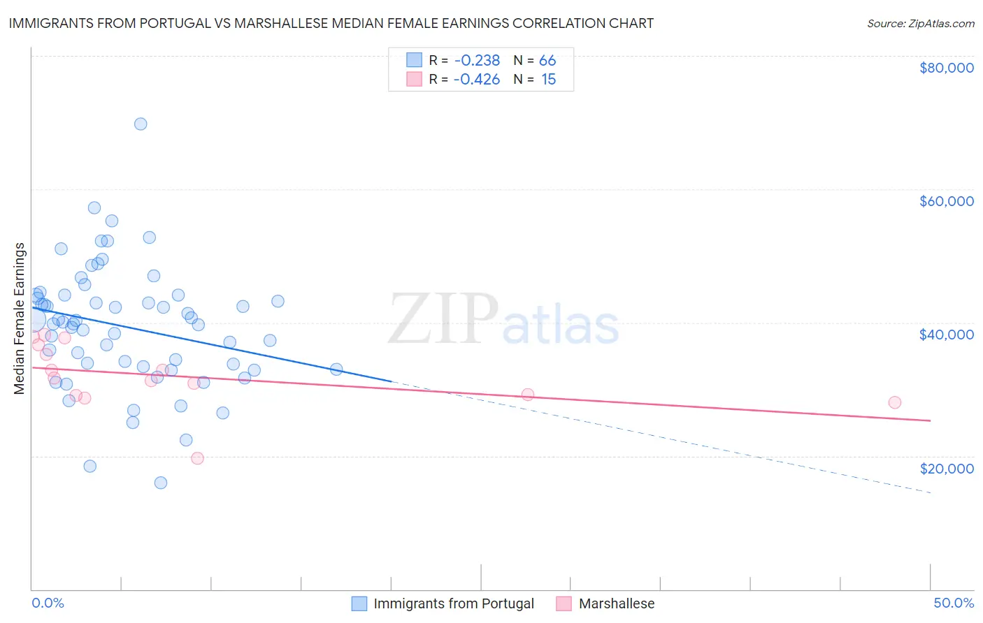 Immigrants from Portugal vs Marshallese Median Female Earnings