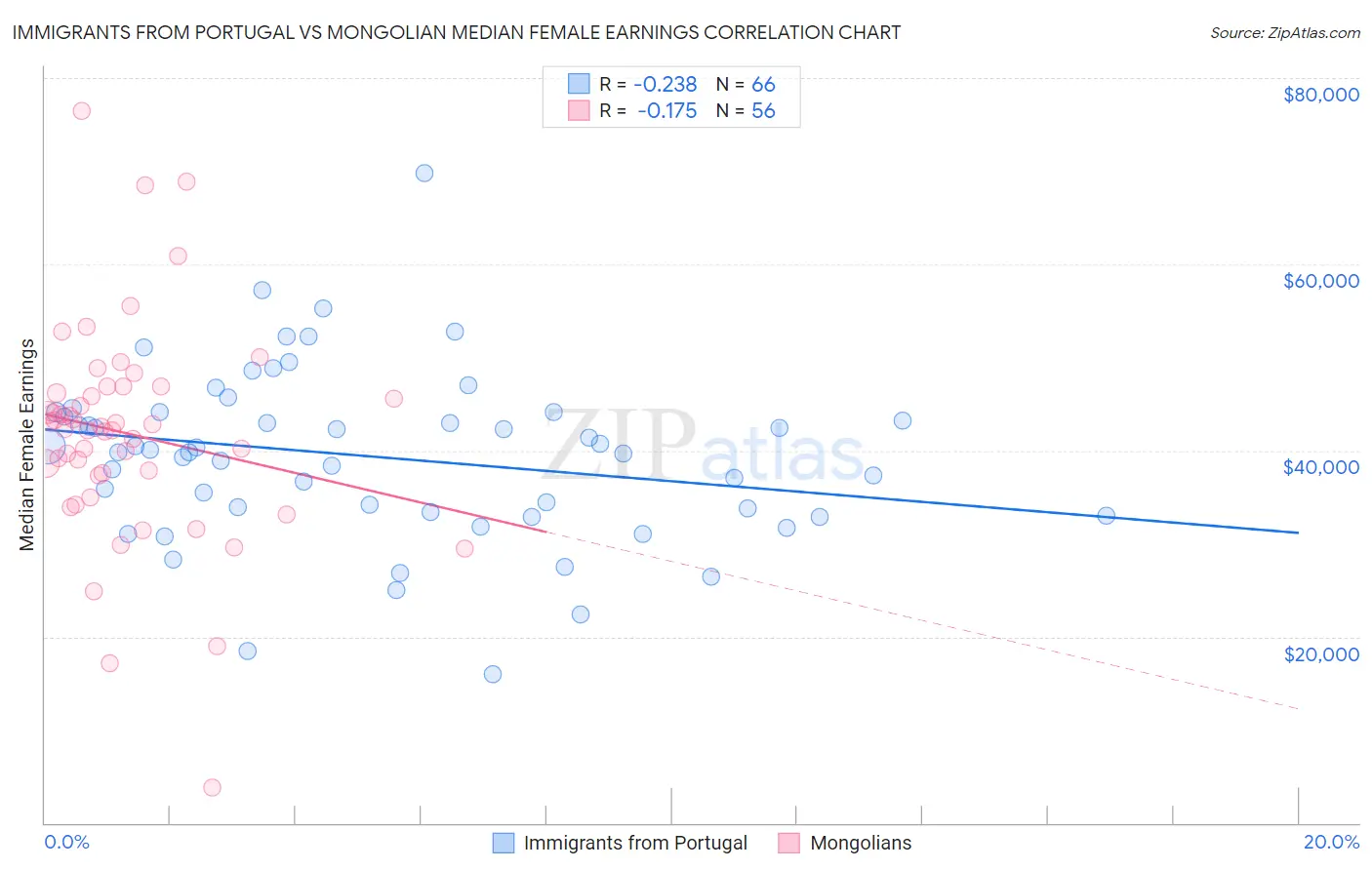 Immigrants from Portugal vs Mongolian Median Female Earnings