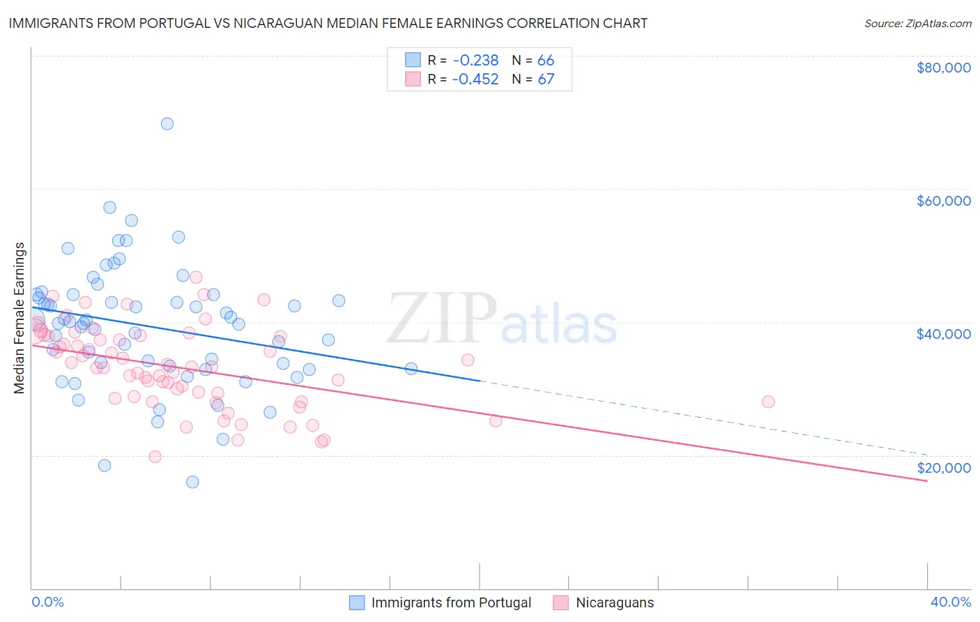 Immigrants from Portugal vs Nicaraguan Median Female Earnings