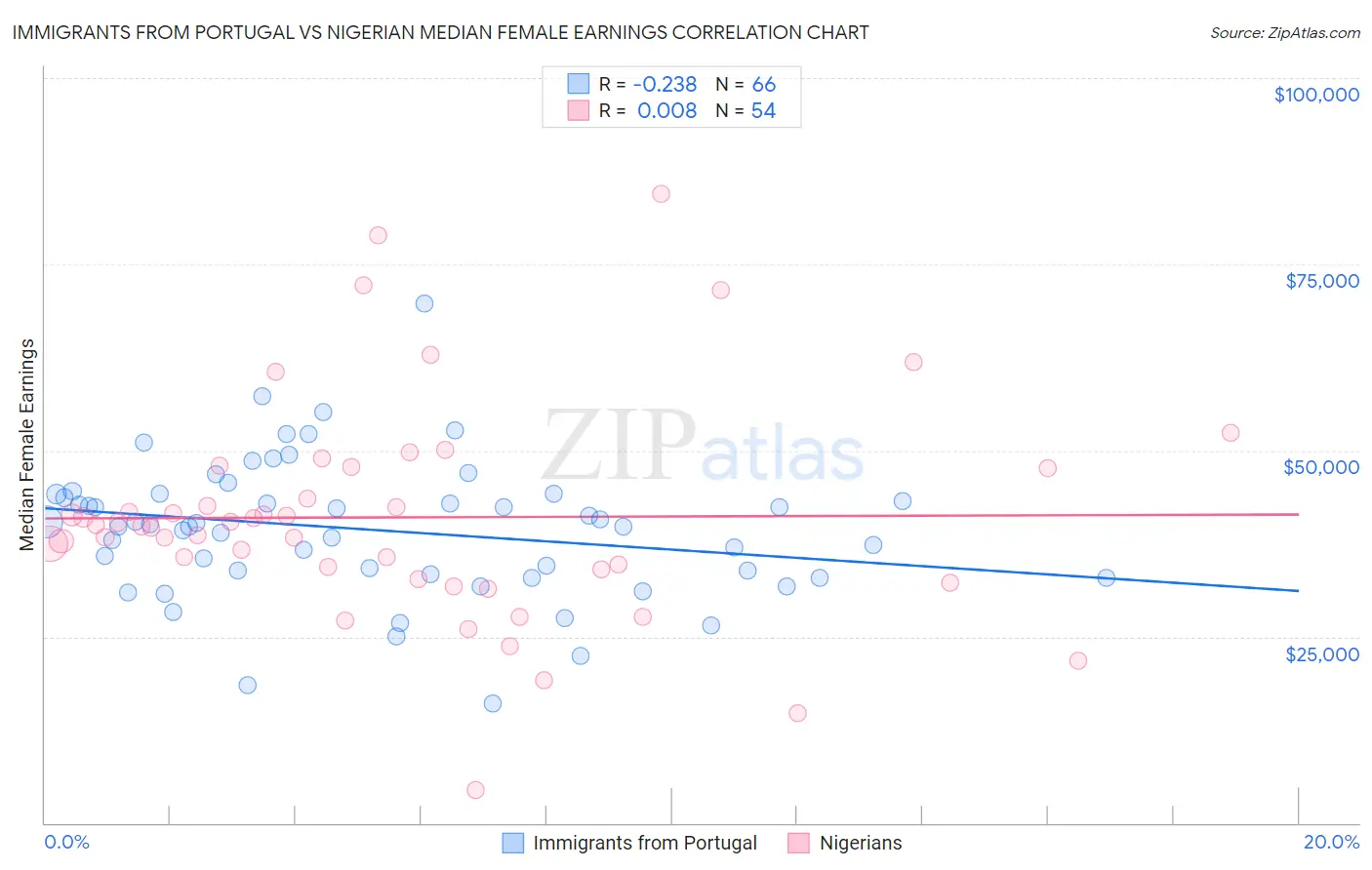 Immigrants from Portugal vs Nigerian Median Female Earnings