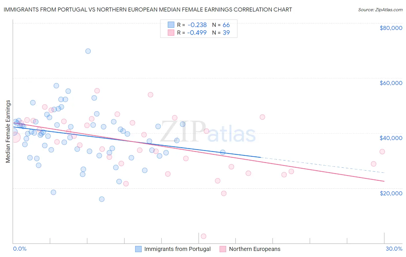Immigrants from Portugal vs Northern European Median Female Earnings