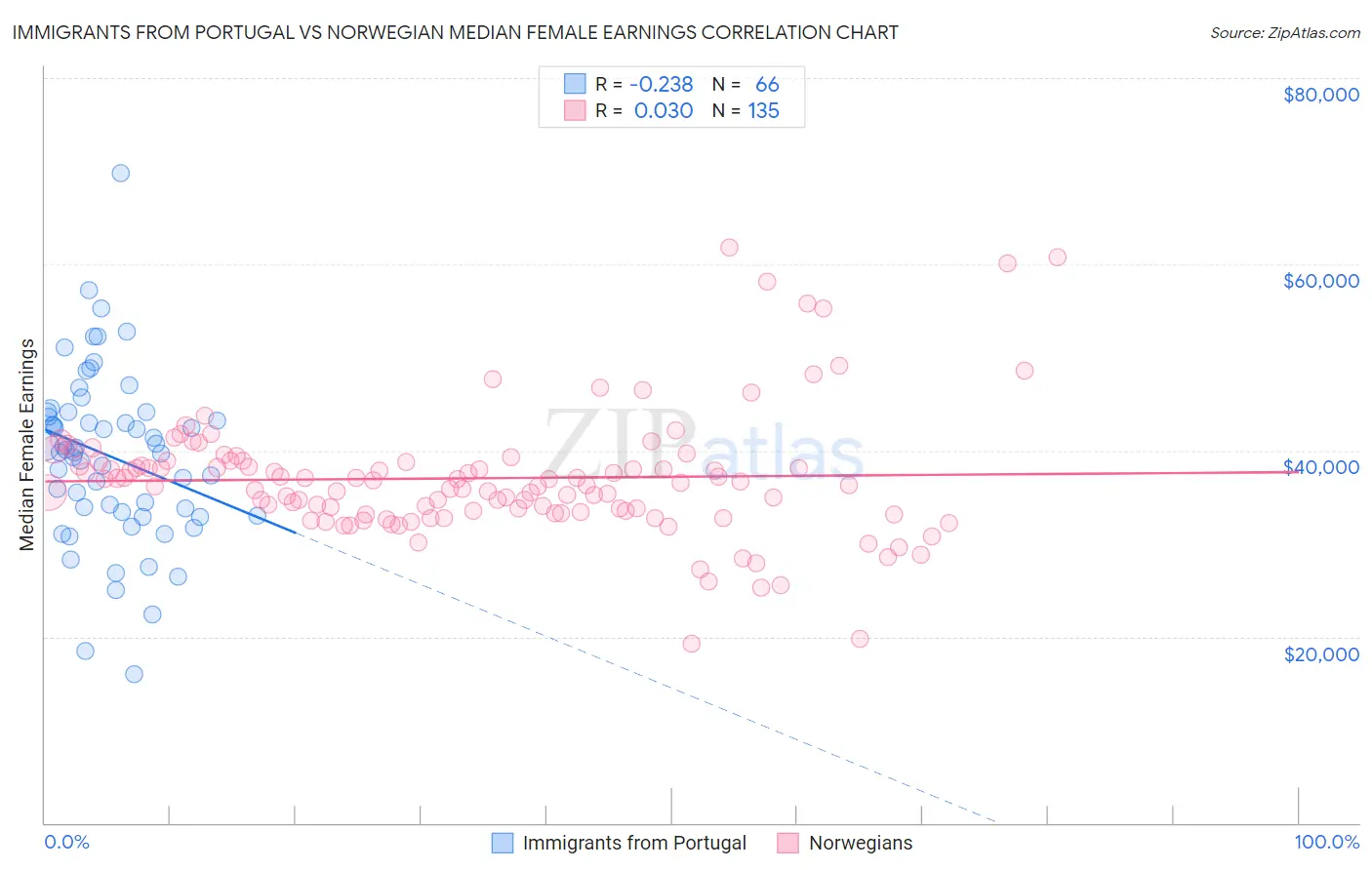 Immigrants from Portugal vs Norwegian Median Female Earnings