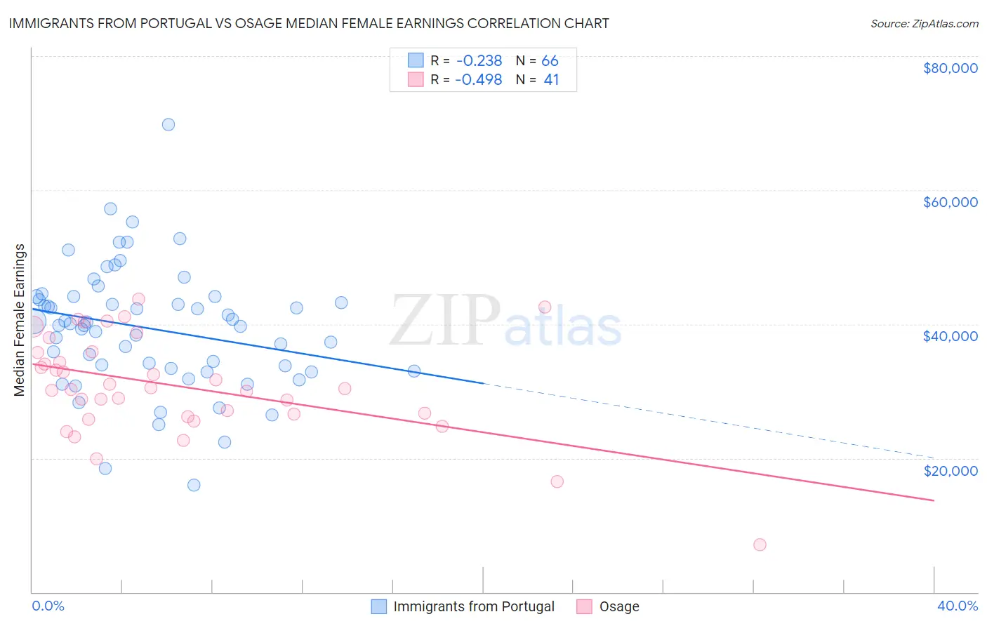 Immigrants from Portugal vs Osage Median Female Earnings
