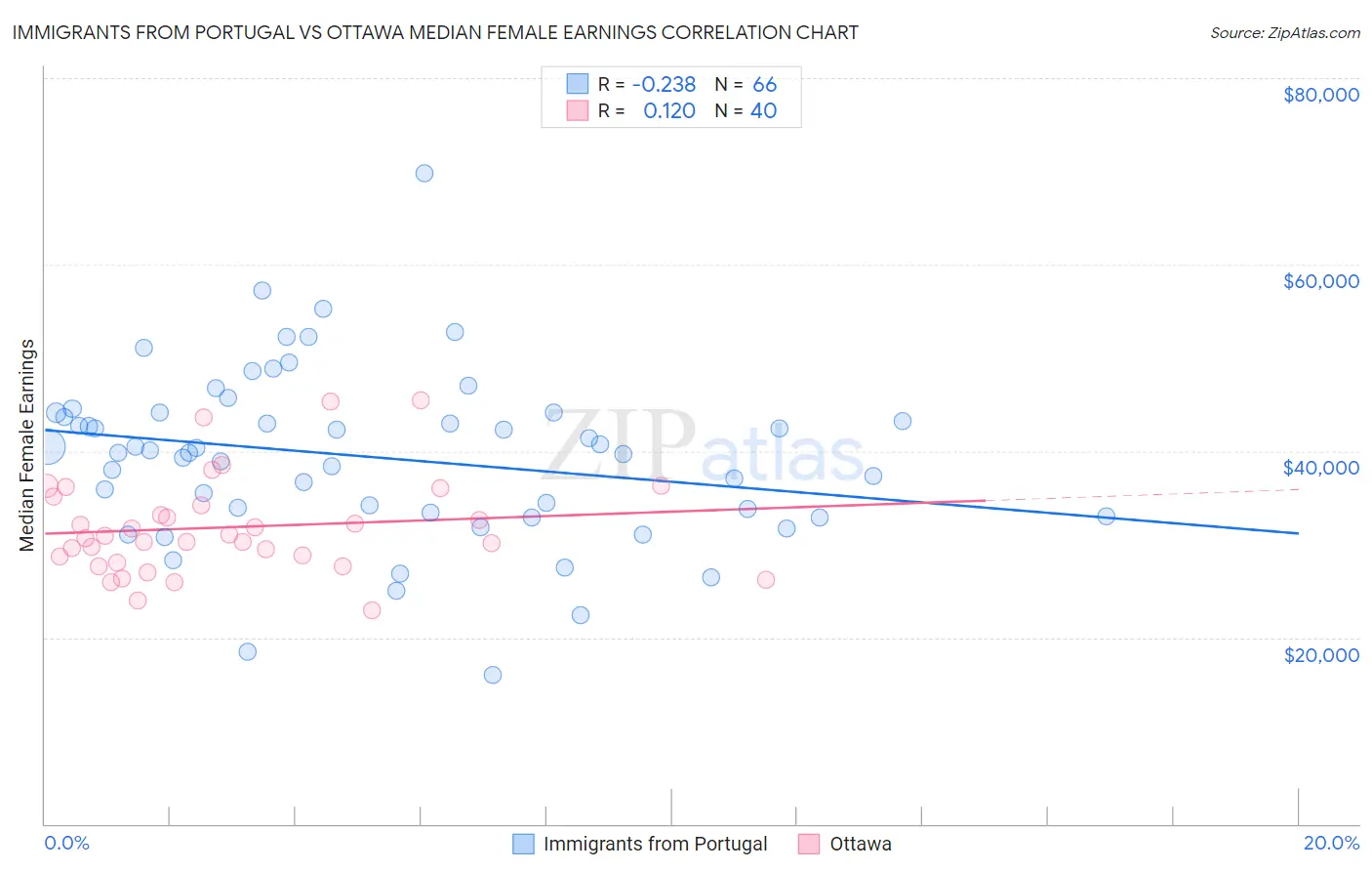 Immigrants from Portugal vs Ottawa Median Female Earnings