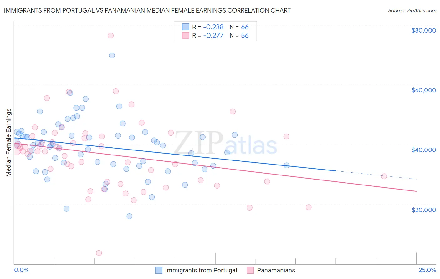 Immigrants from Portugal vs Panamanian Median Female Earnings