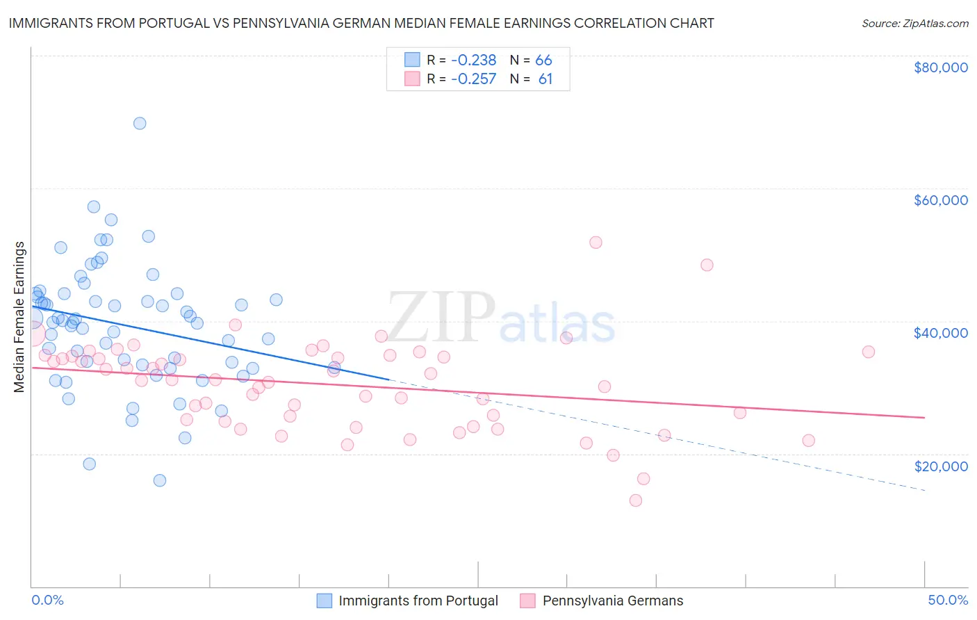 Immigrants from Portugal vs Pennsylvania German Median Female Earnings