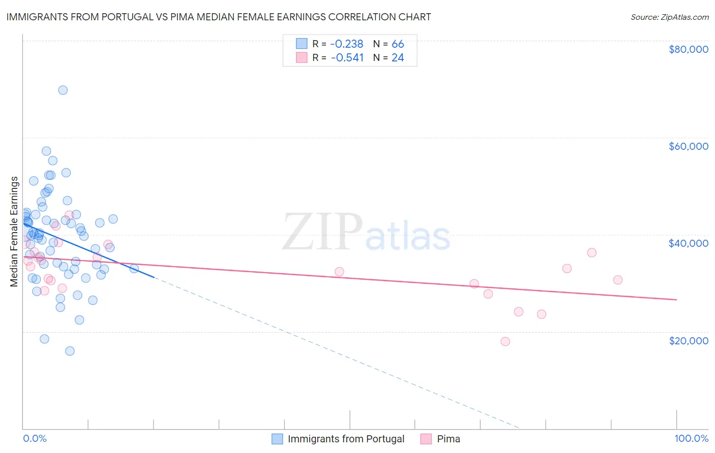 Immigrants from Portugal vs Pima Median Female Earnings