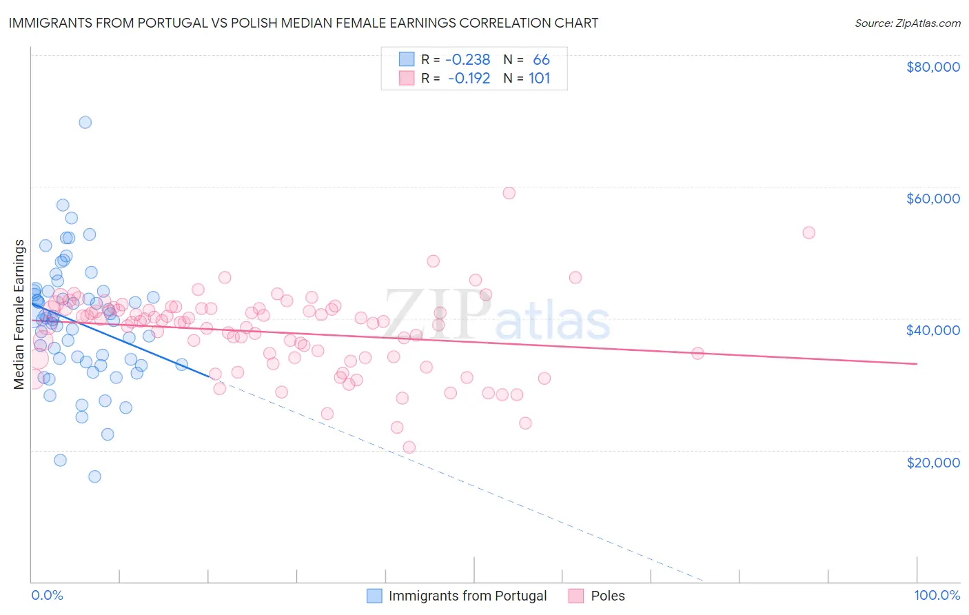 Immigrants from Portugal vs Polish Median Female Earnings