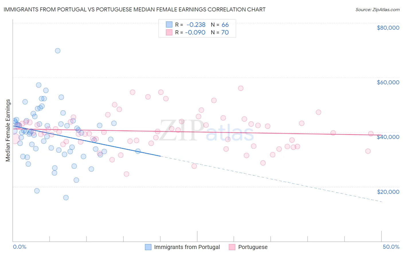 Immigrants from Portugal vs Portuguese Median Female Earnings