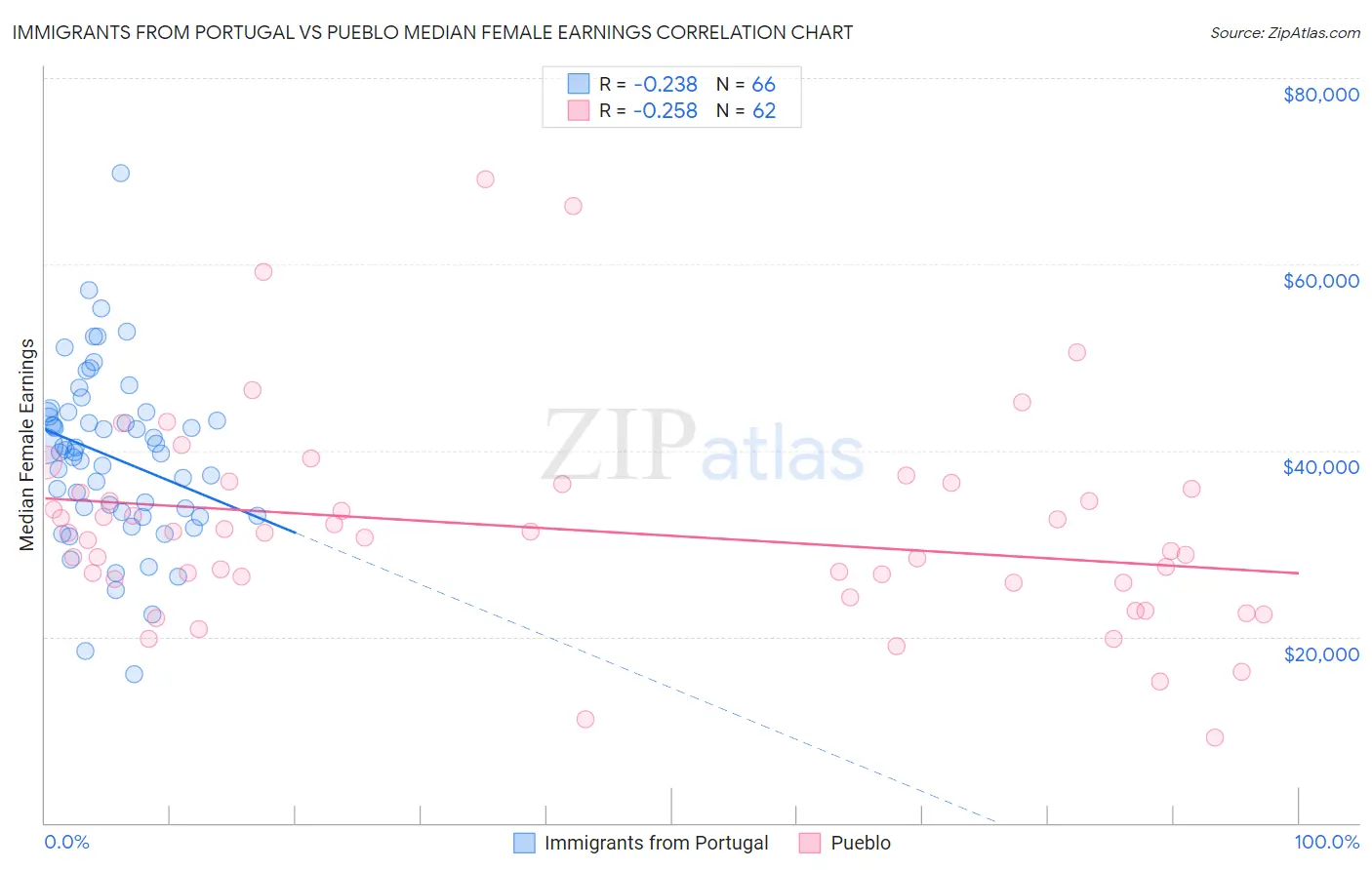 Immigrants from Portugal vs Pueblo Median Female Earnings