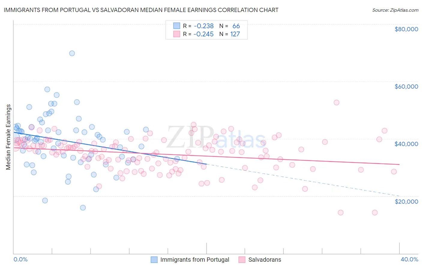 Immigrants from Portugal vs Salvadoran Median Female Earnings