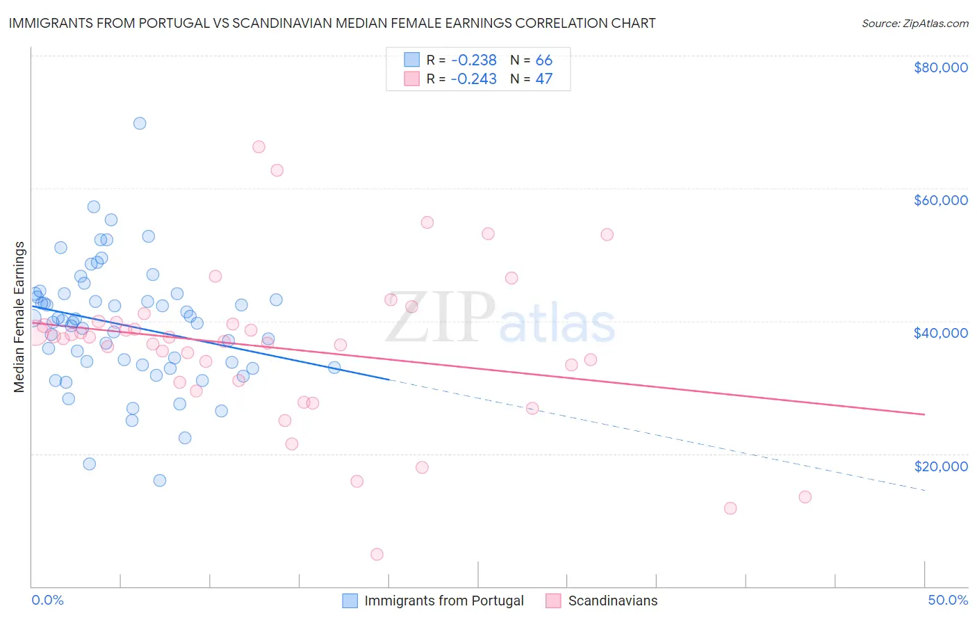 Immigrants from Portugal vs Scandinavian Median Female Earnings