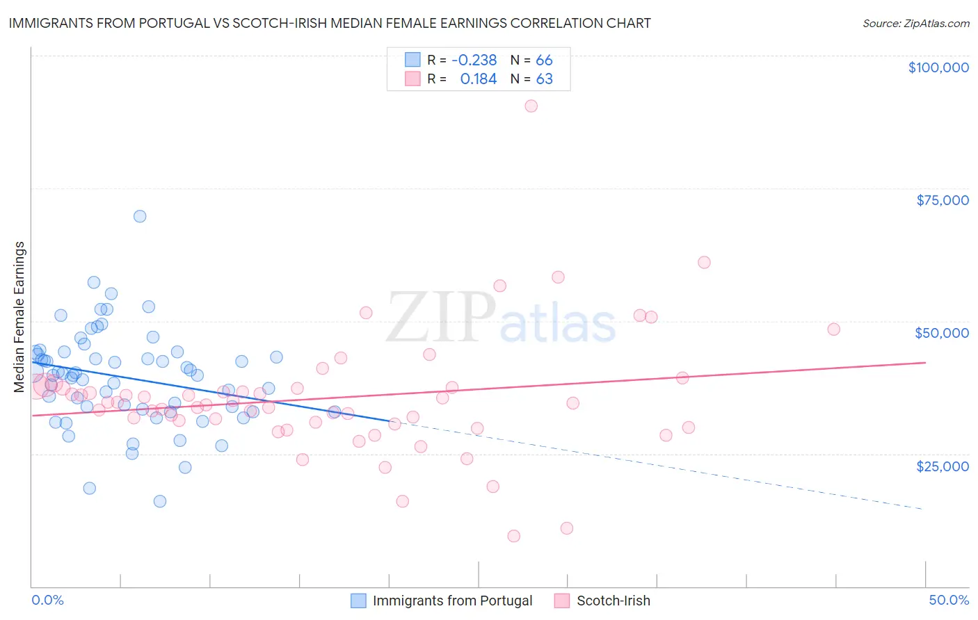 Immigrants from Portugal vs Scotch-Irish Median Female Earnings