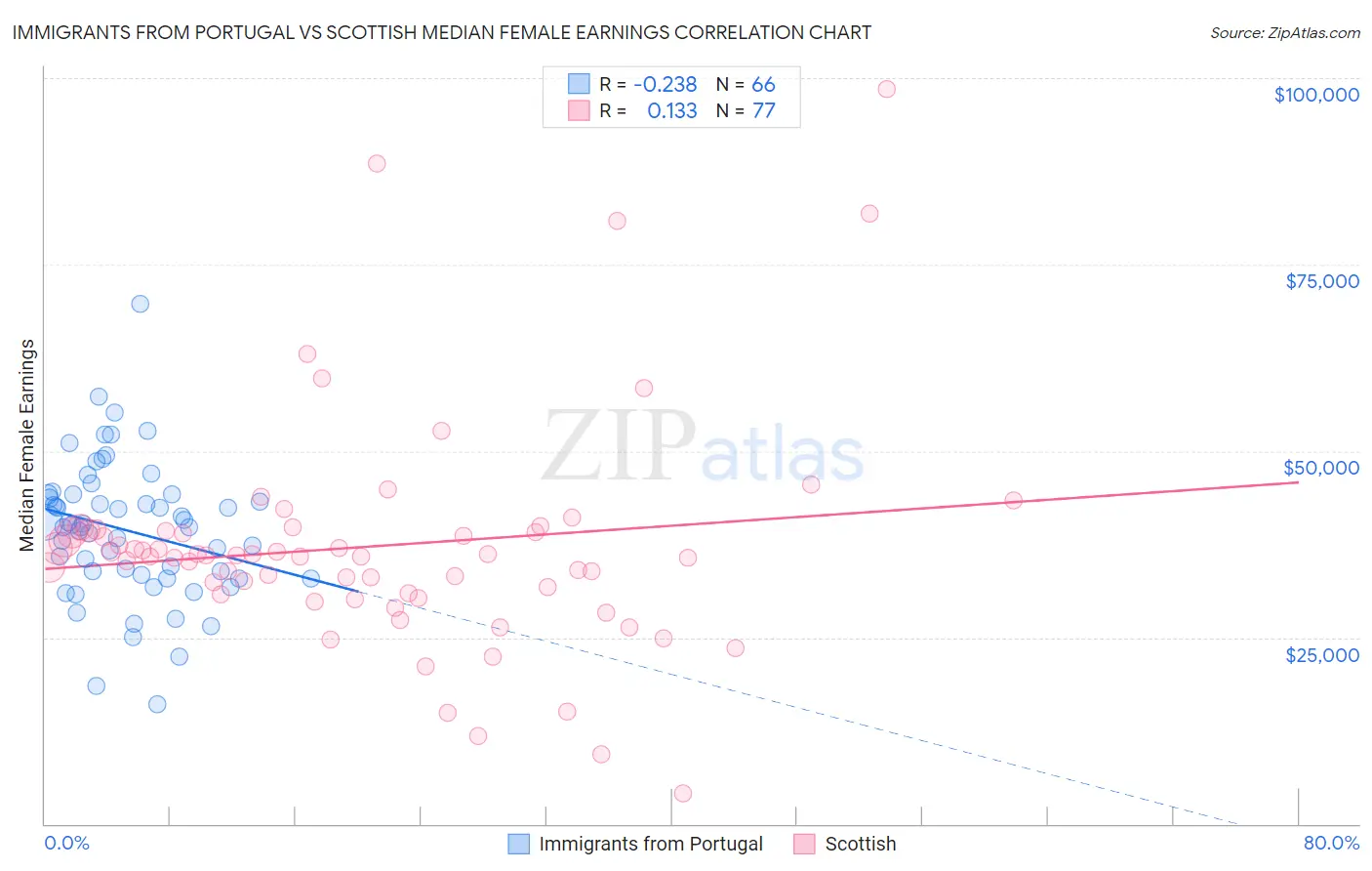 Immigrants from Portugal vs Scottish Median Female Earnings