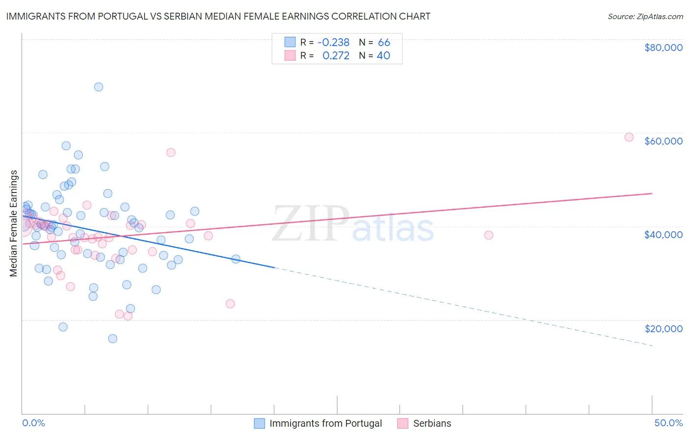 Immigrants from Portugal vs Serbian Median Female Earnings
