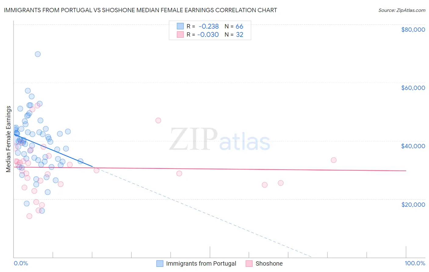 Immigrants from Portugal vs Shoshone Median Female Earnings