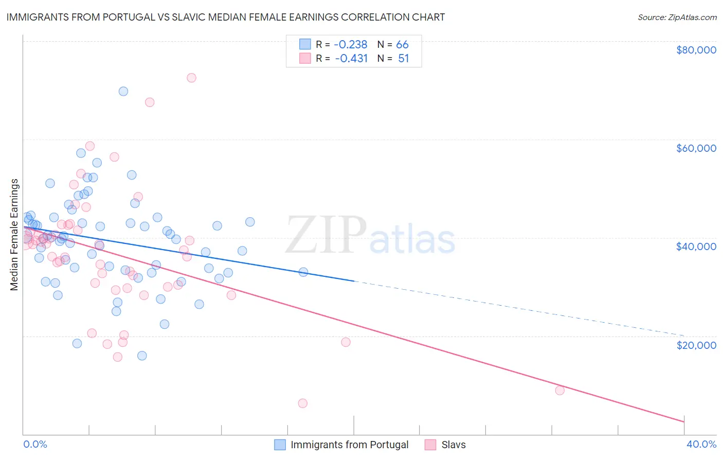 Immigrants from Portugal vs Slavic Median Female Earnings