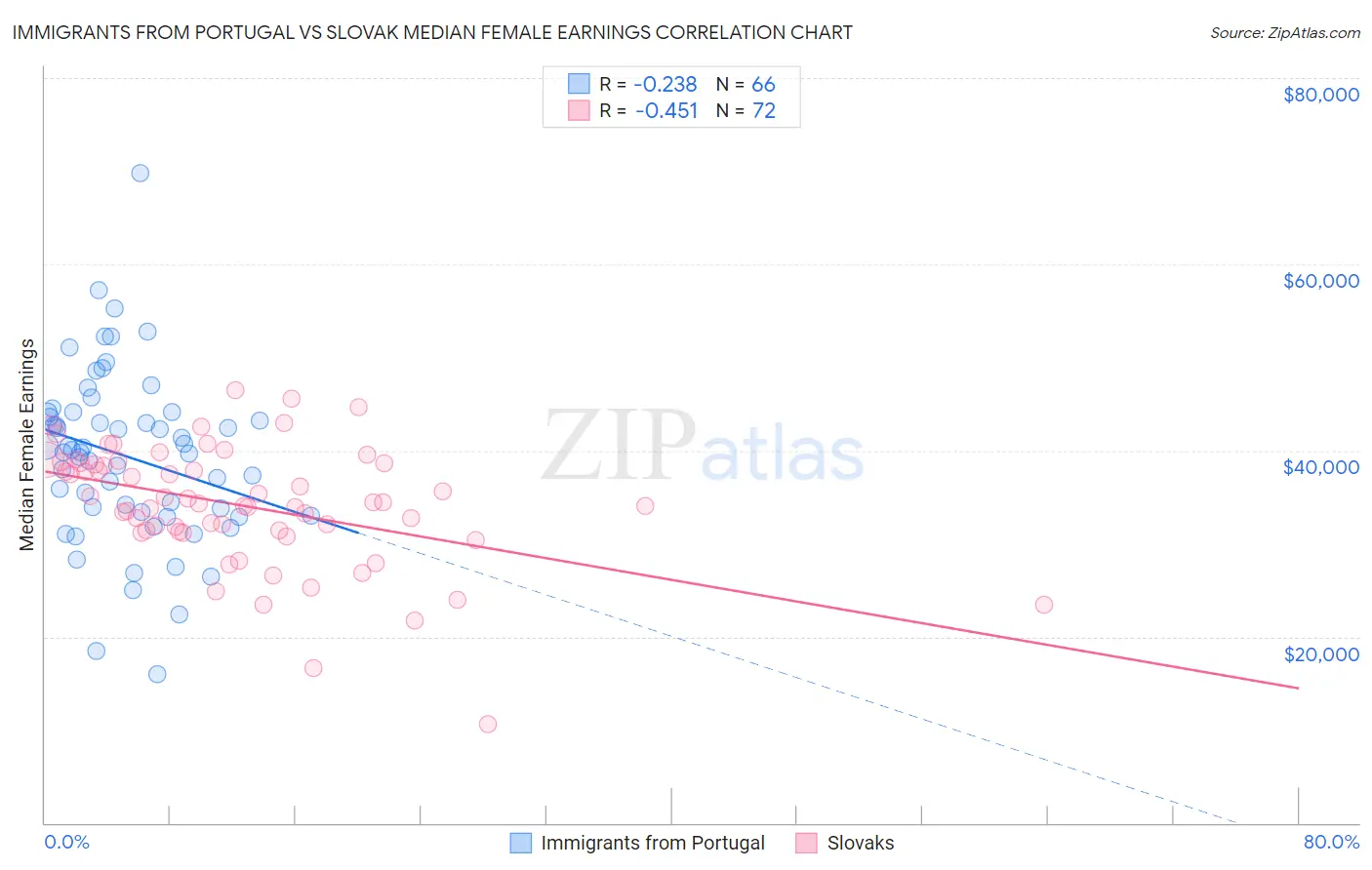 Immigrants from Portugal vs Slovak Median Female Earnings