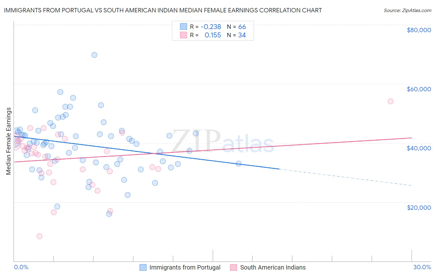 Immigrants from Portugal vs South American Indian Median Female Earnings
