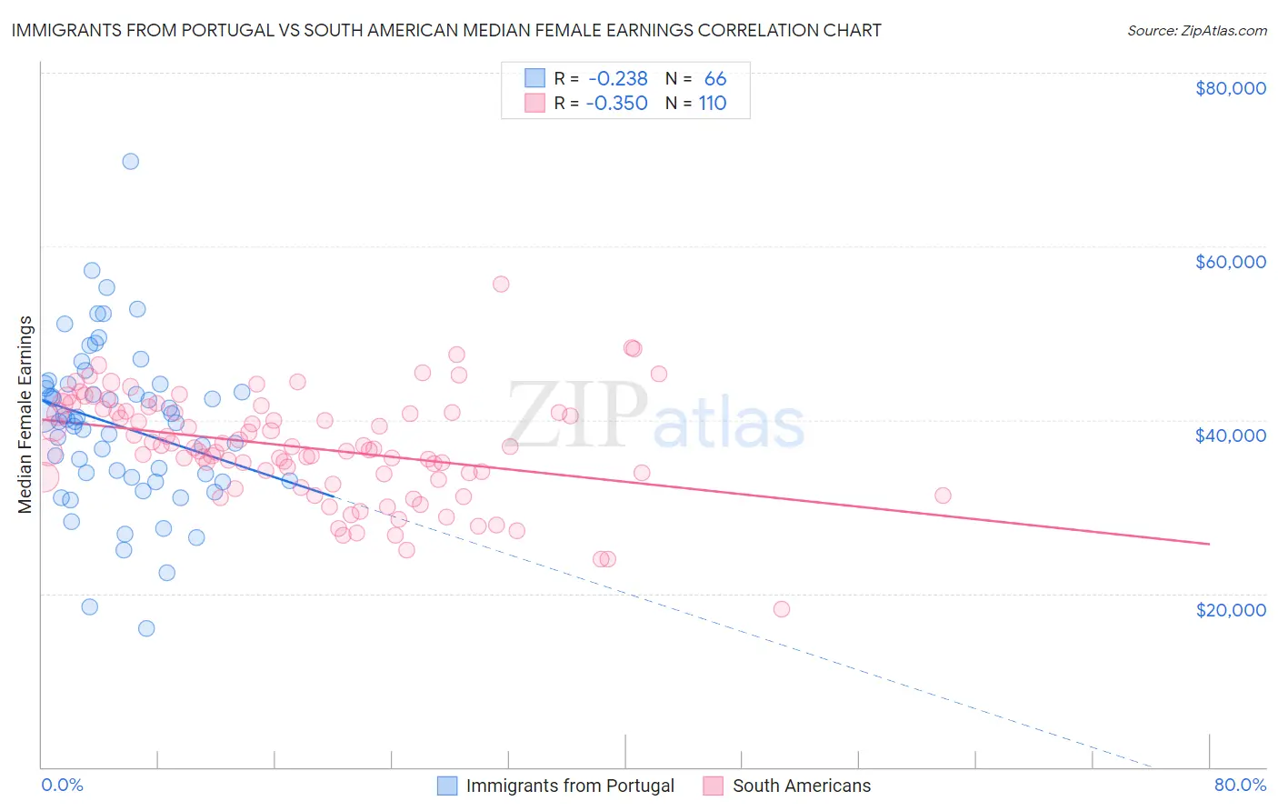 Immigrants from Portugal vs South American Median Female Earnings