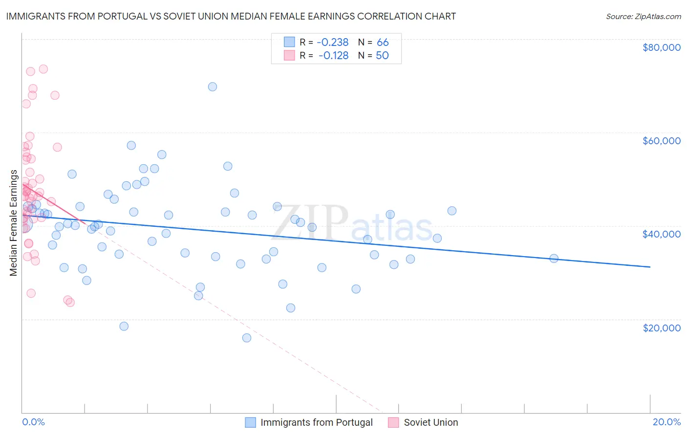 Immigrants from Portugal vs Soviet Union Median Female Earnings