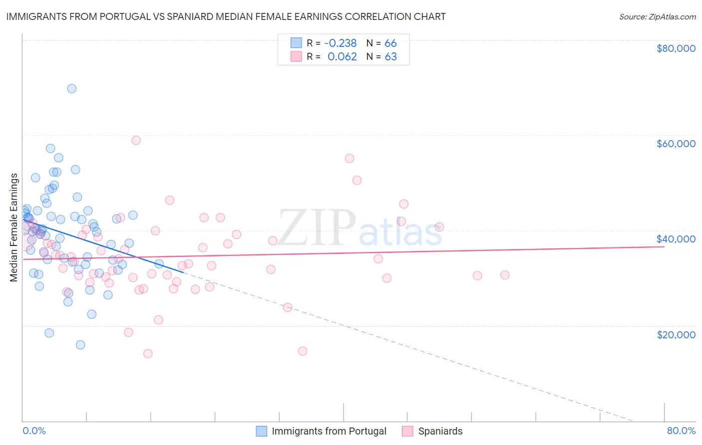 Immigrants from Portugal vs Spaniard Median Female Earnings