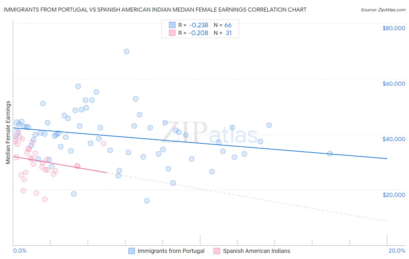 Immigrants from Portugal vs Spanish American Indian Median Female Earnings