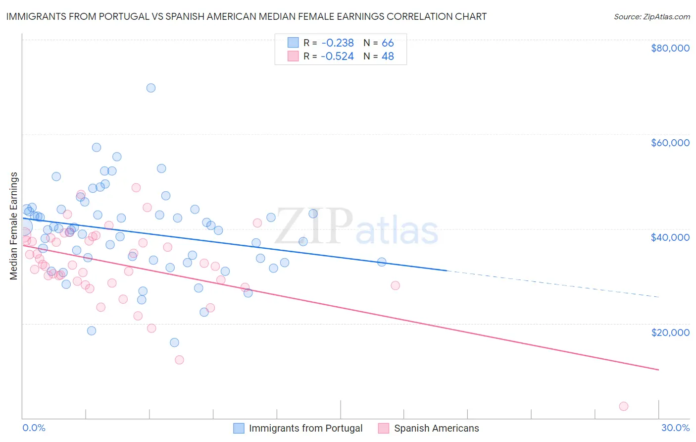 Immigrants from Portugal vs Spanish American Median Female Earnings