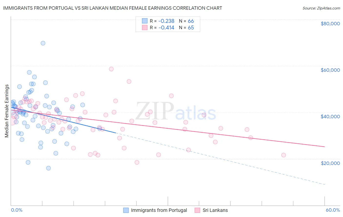 Immigrants from Portugal vs Sri Lankan Median Female Earnings