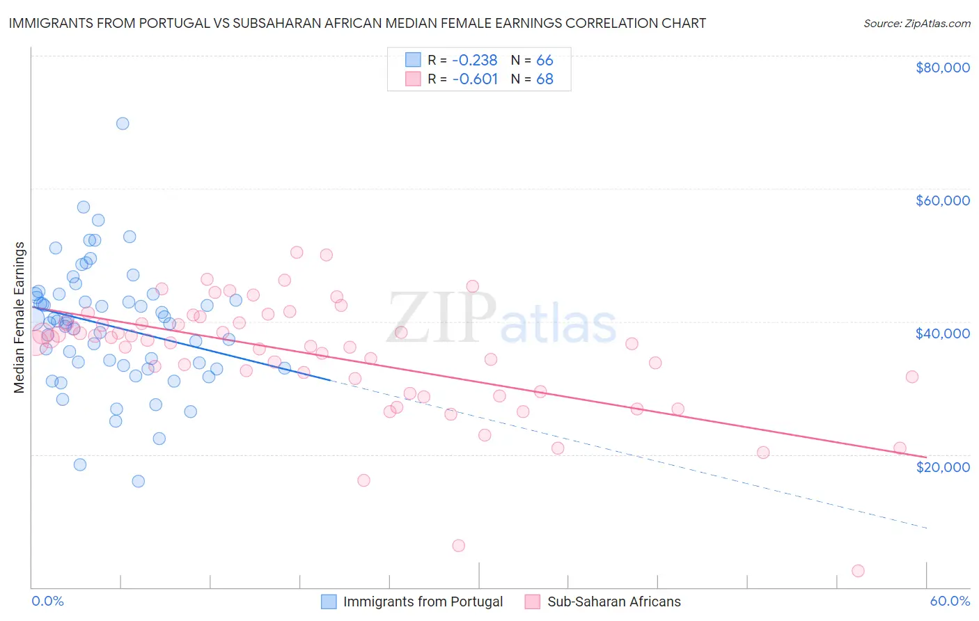 Immigrants from Portugal vs Subsaharan African Median Female Earnings